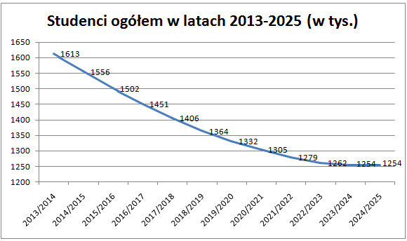 jak-zmienia-sie-liczba-studentow